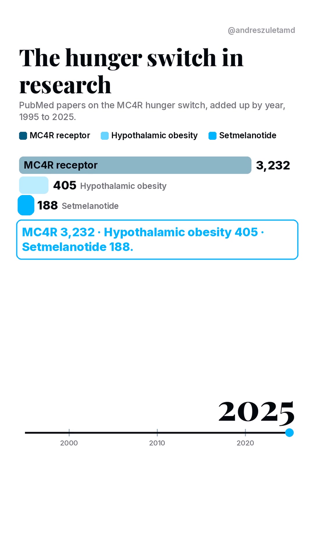 Chart: the hunger switch in research, PubMed papers through 2025