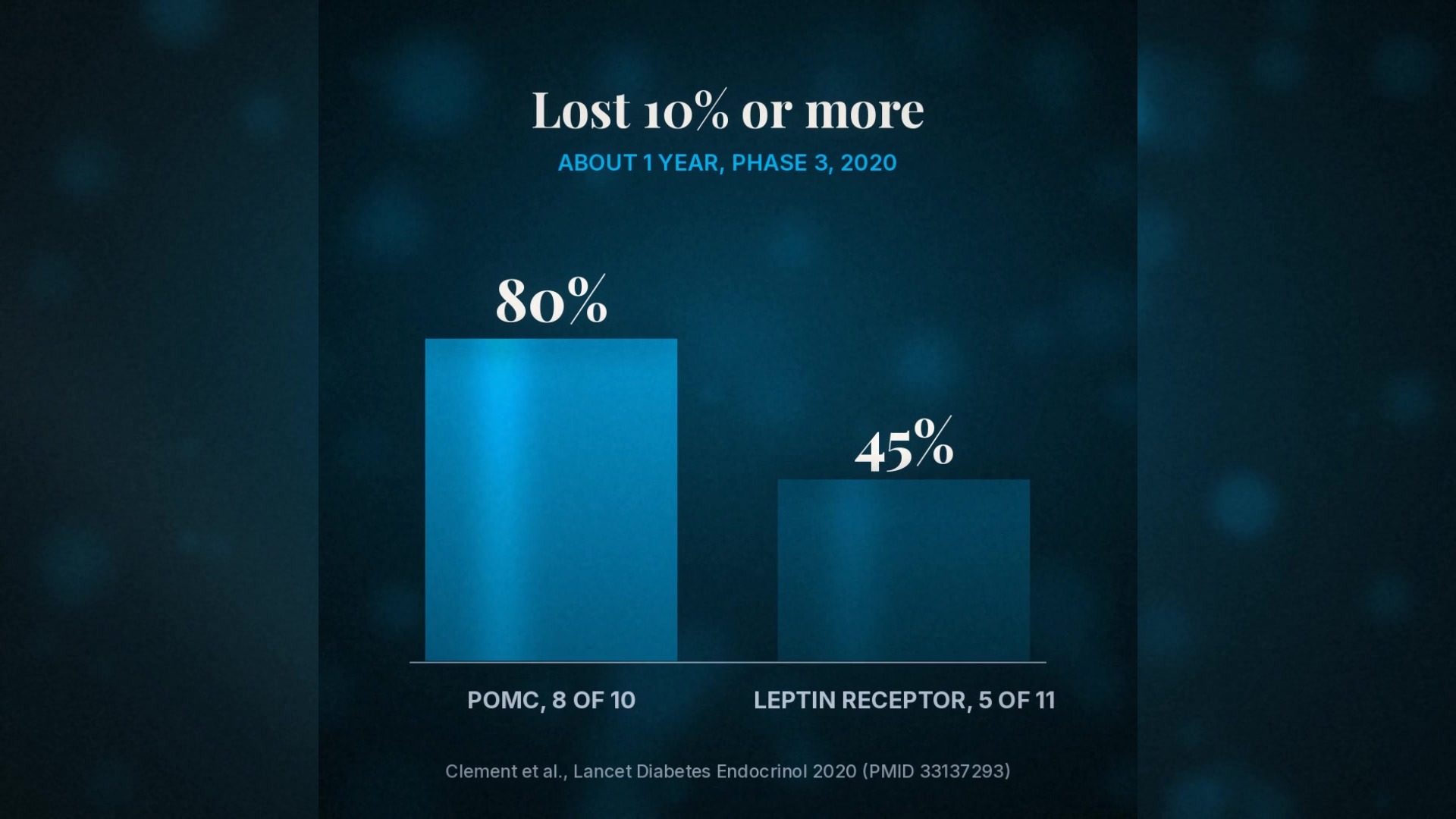 Chart: POMC and LEPR phase 3, proportion with at least 10% weight loss
